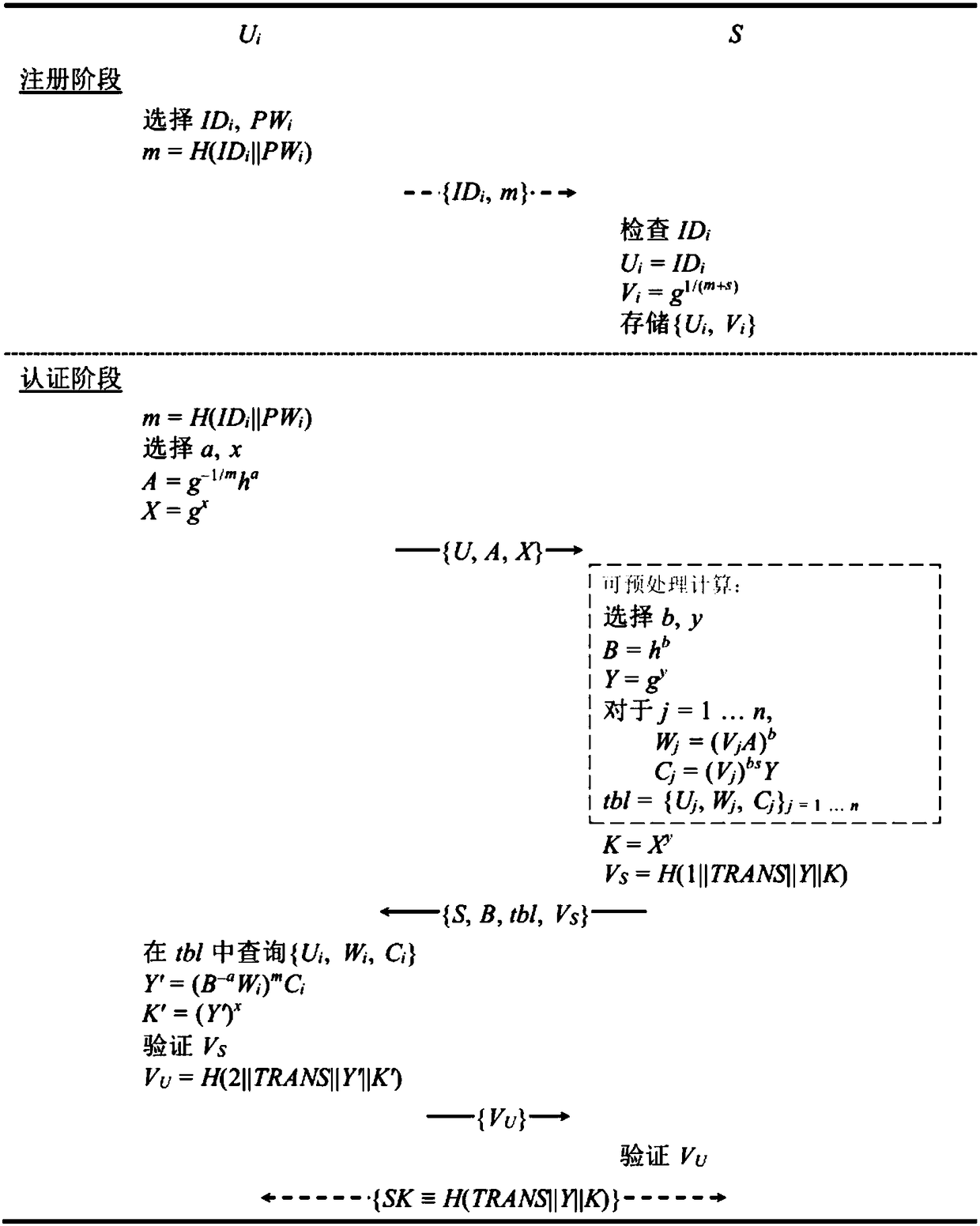 User authentication method