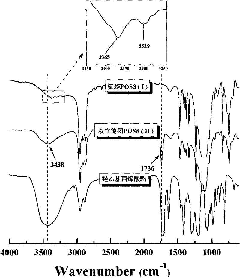 Method for preparing degradable organic-inorganic nanometer hybrid material containing POSS (Polyhedral Oligomeric Silsesquioxanes)