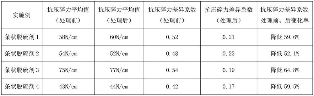 A kind of strip desulfurizer and preparation method thereof