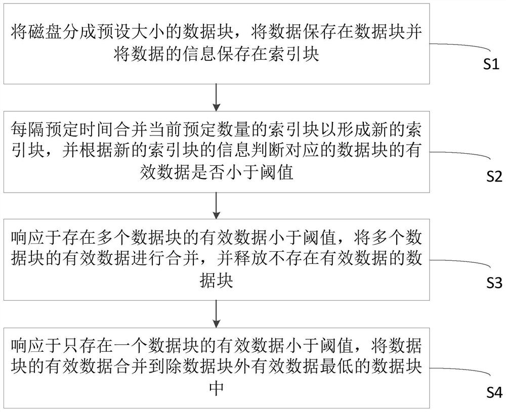 Method and system for merging data based on log structure merging tree, equipment and medium