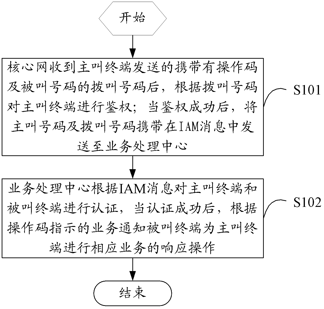 Intelligent service processing method and system