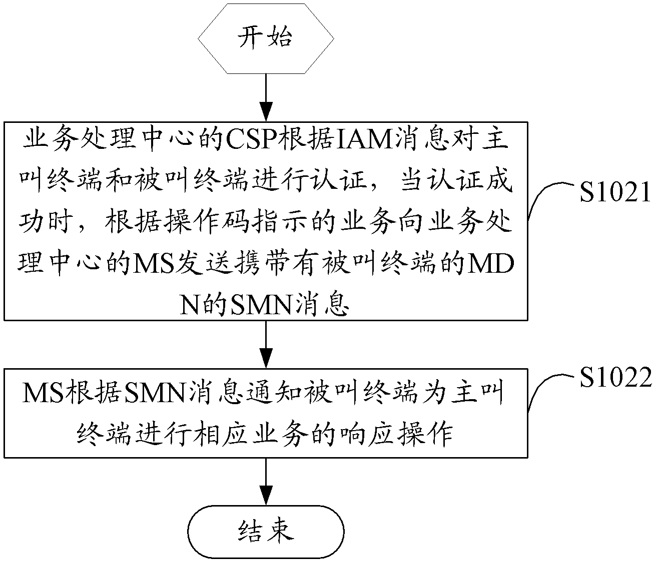 Intelligent service processing method and system