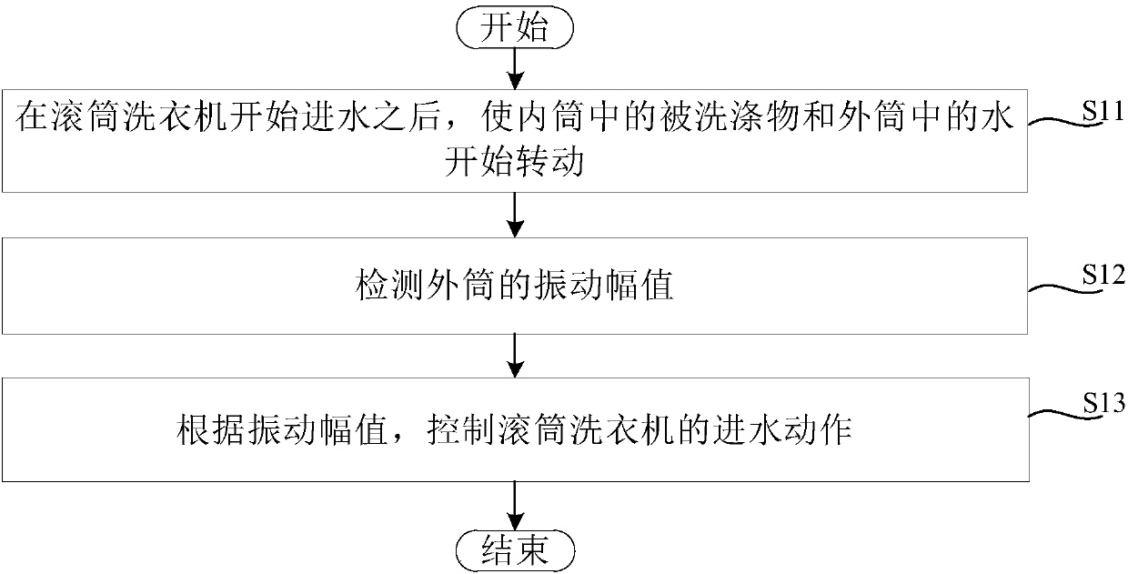 Washing device water intake control method and washing device