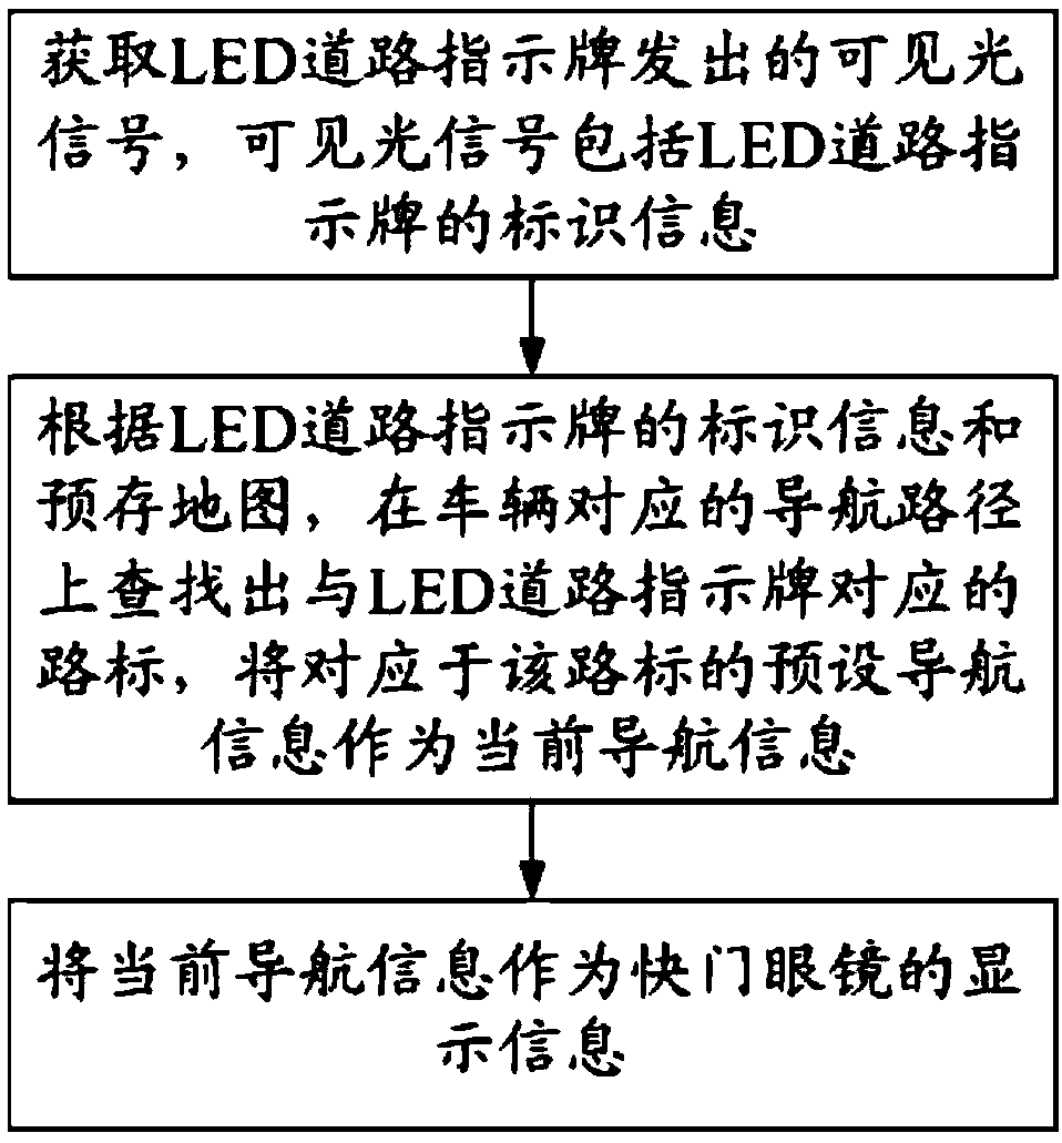 Guidepost navigation method and system based on shutter glasses