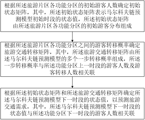 Tourism traffic demand prediction method, device and system based on Markov chain