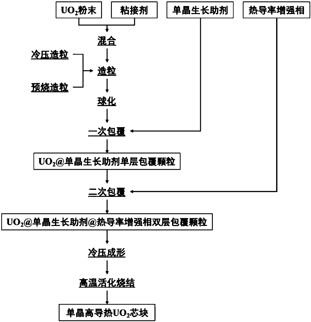 Preparation method of monocrystalline high-heat-conductivity uranium dioxide nuclear fuel core block