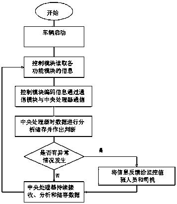 Internet-of-Things vehicle remote monitoring system