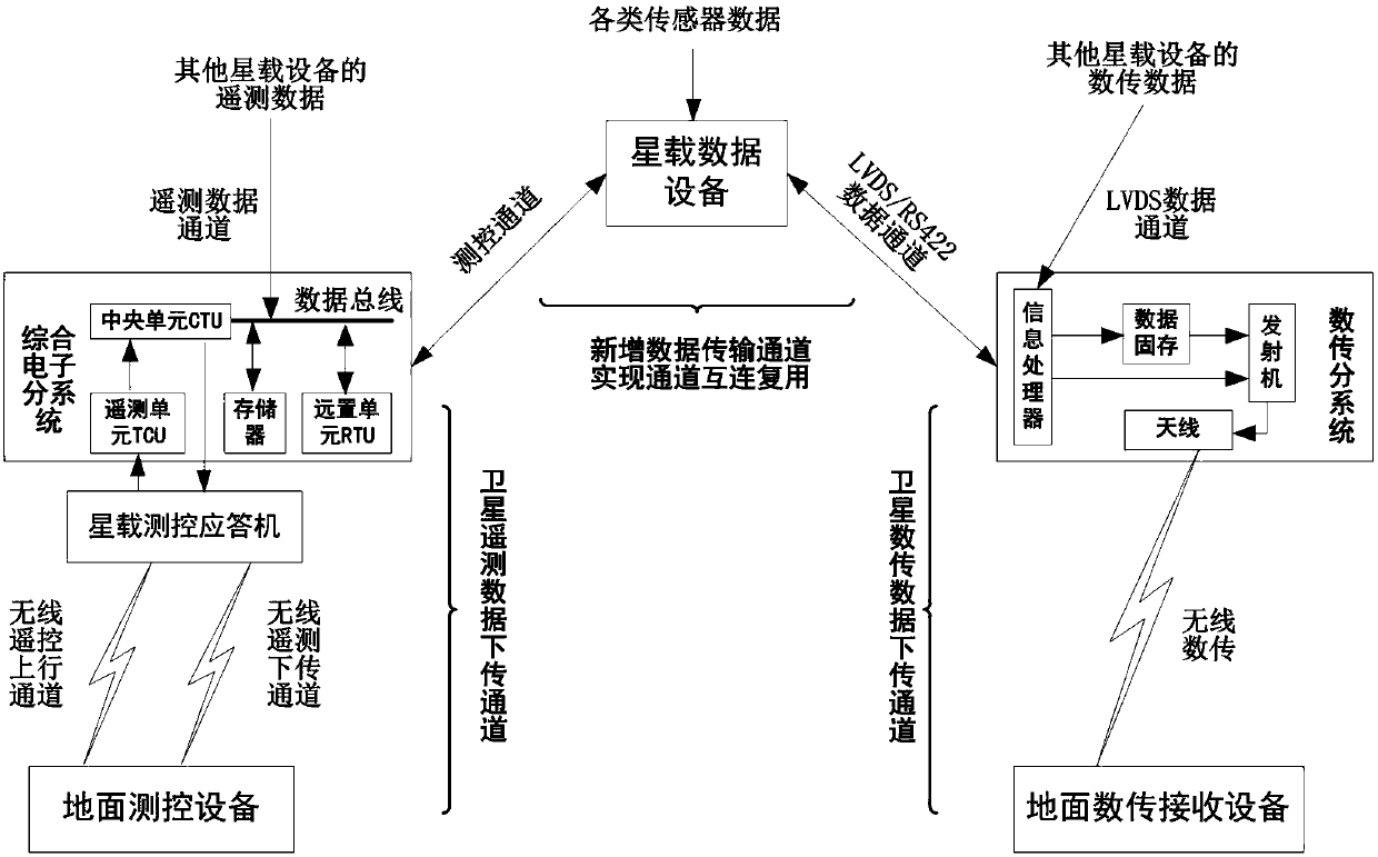 A cross-backup system for telemetry and data transmission data channels used in spaceflight