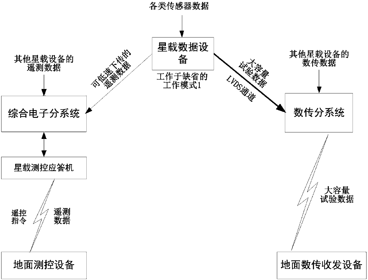 A cross-backup system for telemetry and data transmission data channels used in spaceflight