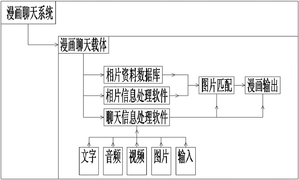 Cartoon chatting system