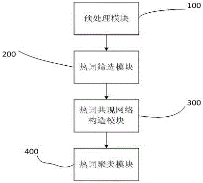 A microblog hot word and hot topic mining system and method