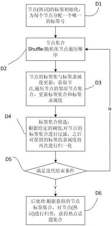 A microblog hot word and hot topic mining system and method