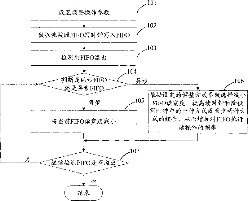 Automatic relieving method and device for data caching flux