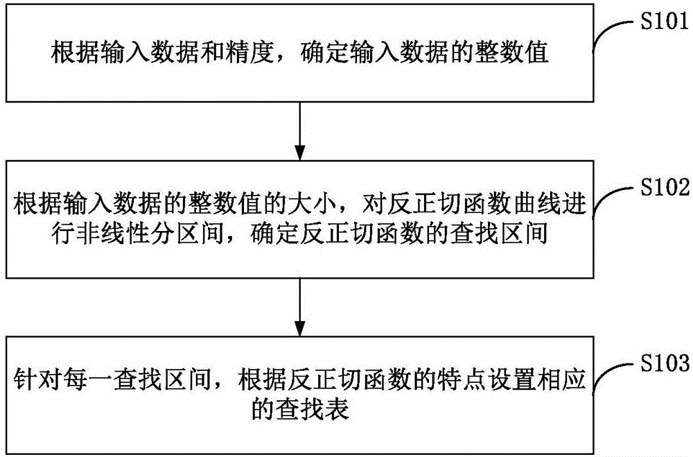 Sectional table look-up based arc-tangent function realization method and device