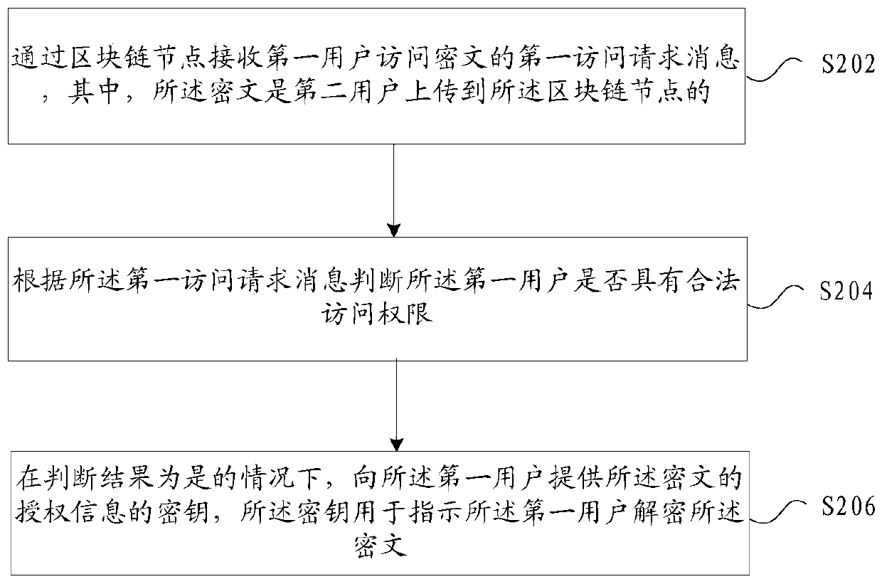 Permission management method and device