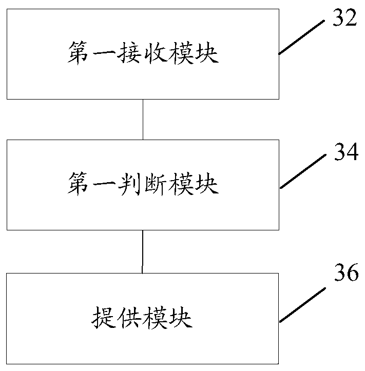 Permission management method and device