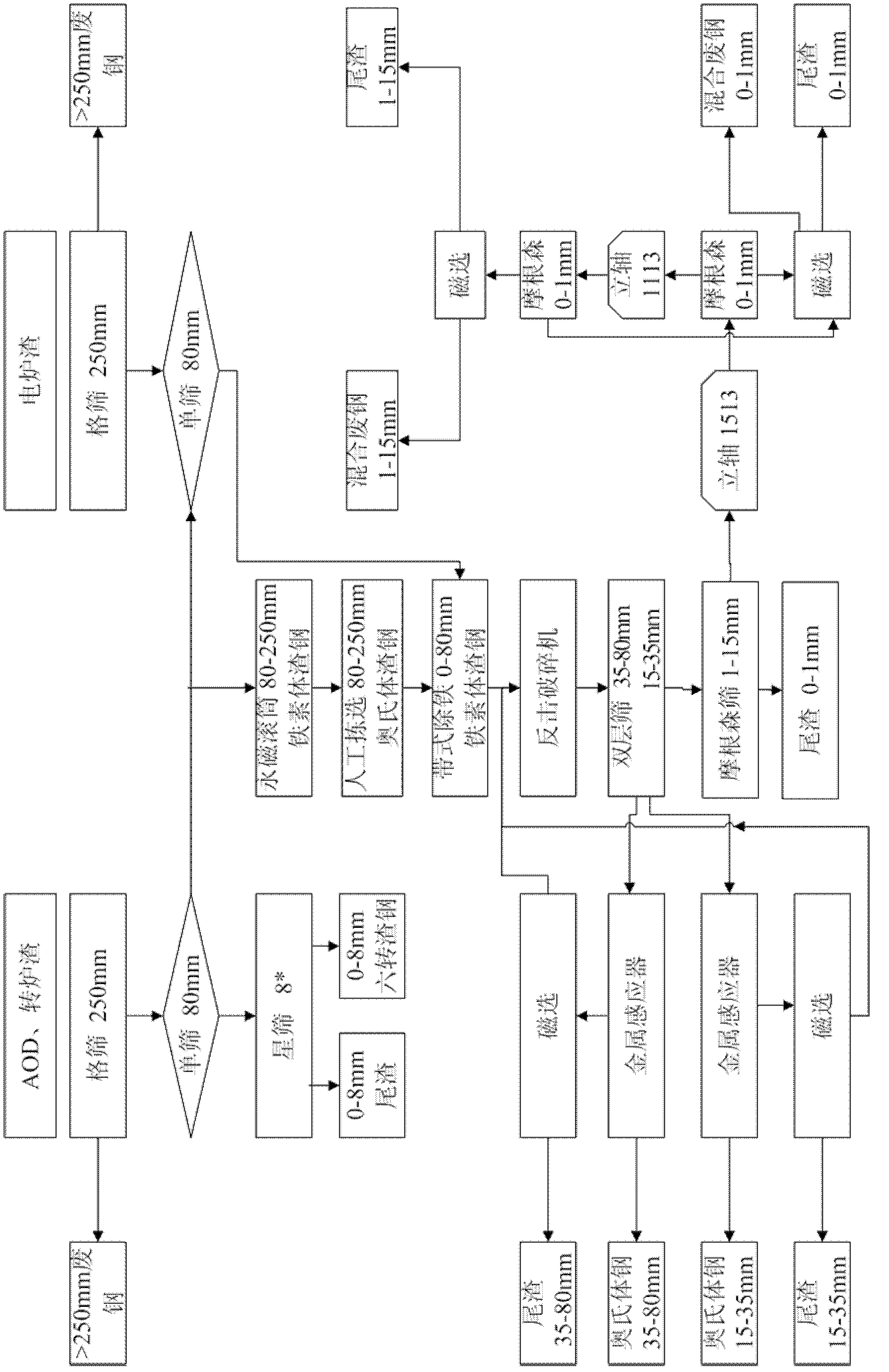 Stainless steel slag treatment method