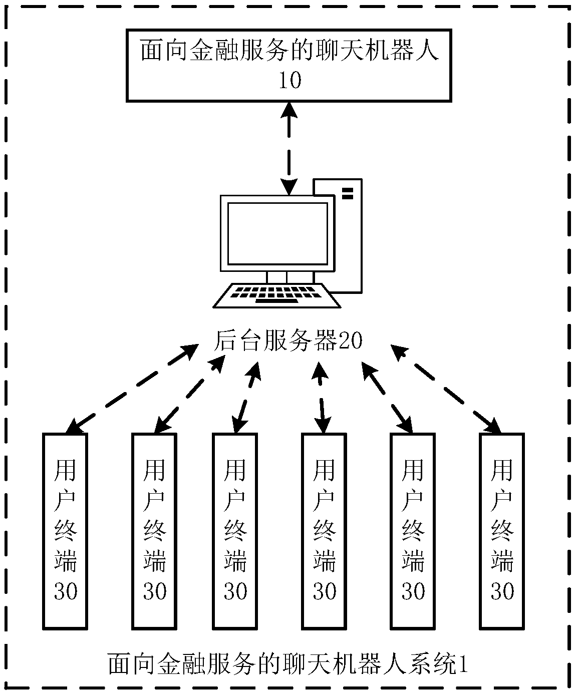 Financial-service-oriented chat robot and system