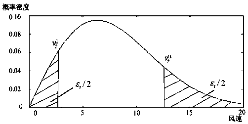 An environment-economic robust dispatching method for power system based on classified uncertain sets