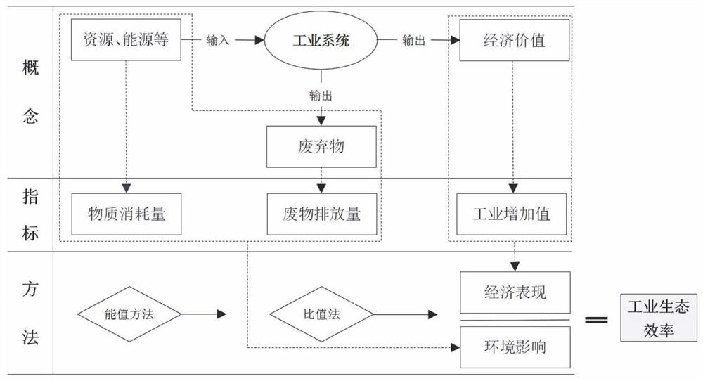 Quantitative method of industrial eco-efficiency based on emergy conversion