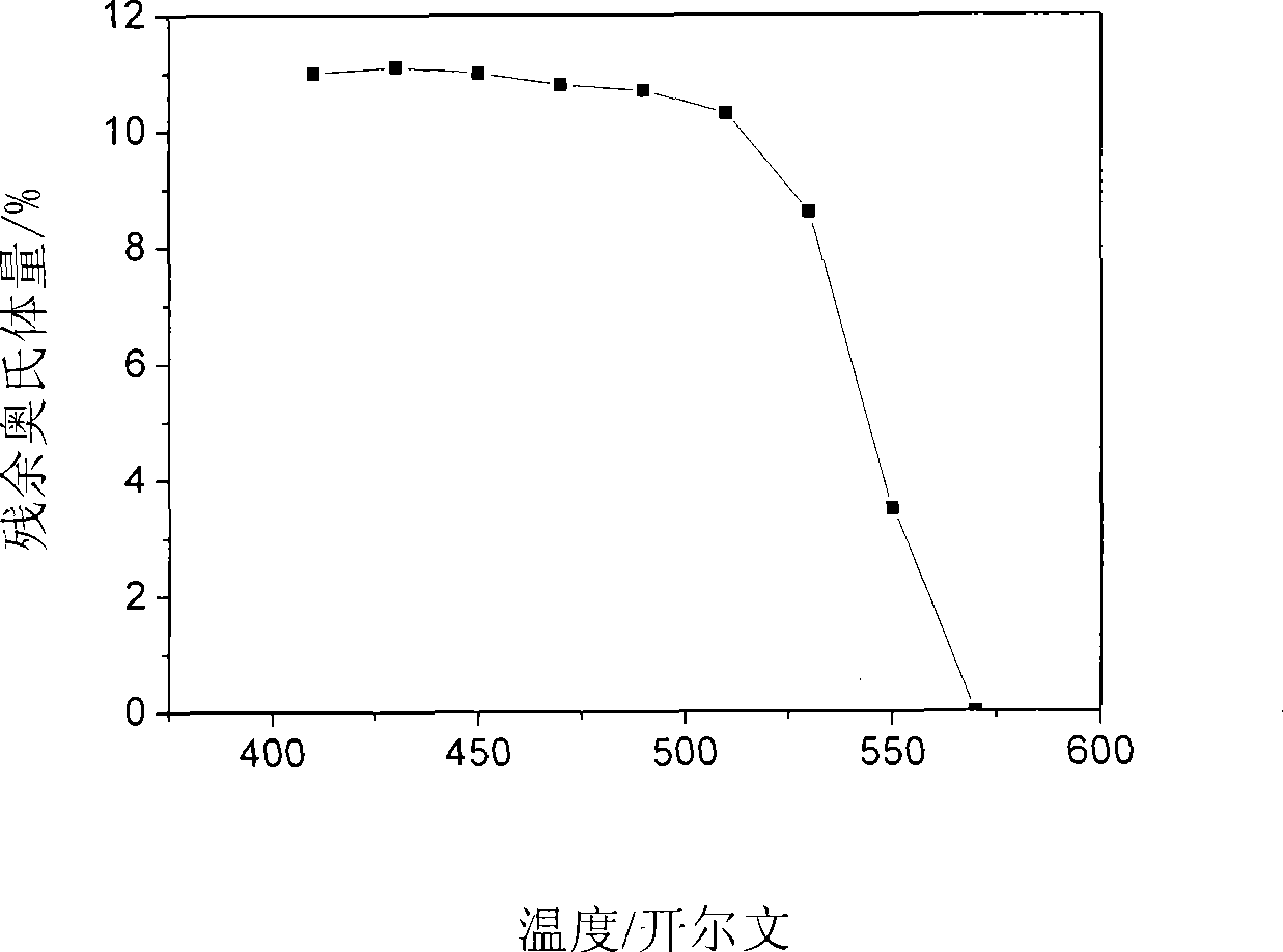 Measuring method for thermostability of residual austenite in steel