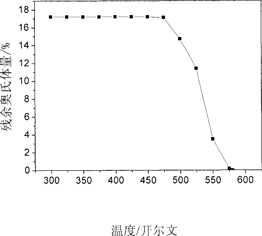 Measuring method for thermostability of residual austenite in steel