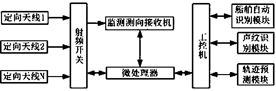 Marine ship positioning and recognizing method based on radio signal processing