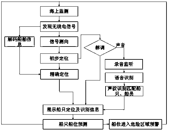 Marine ship positioning and recognizing method based on radio signal processing