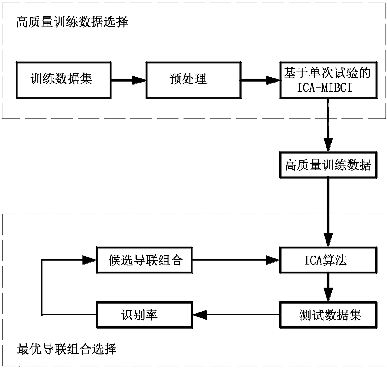 A Brain-Computer Interface Lead Optimization Method Based on Independent Component Analysis