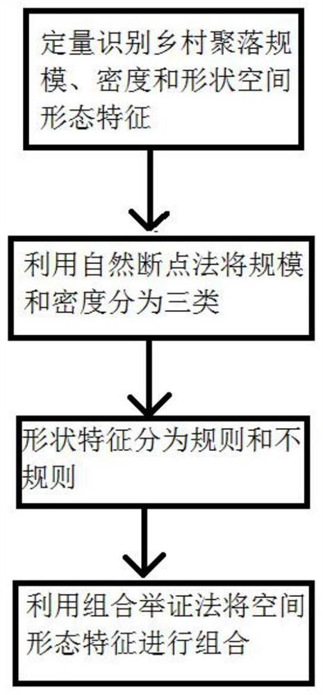 Construction method based on rural settlement space form model