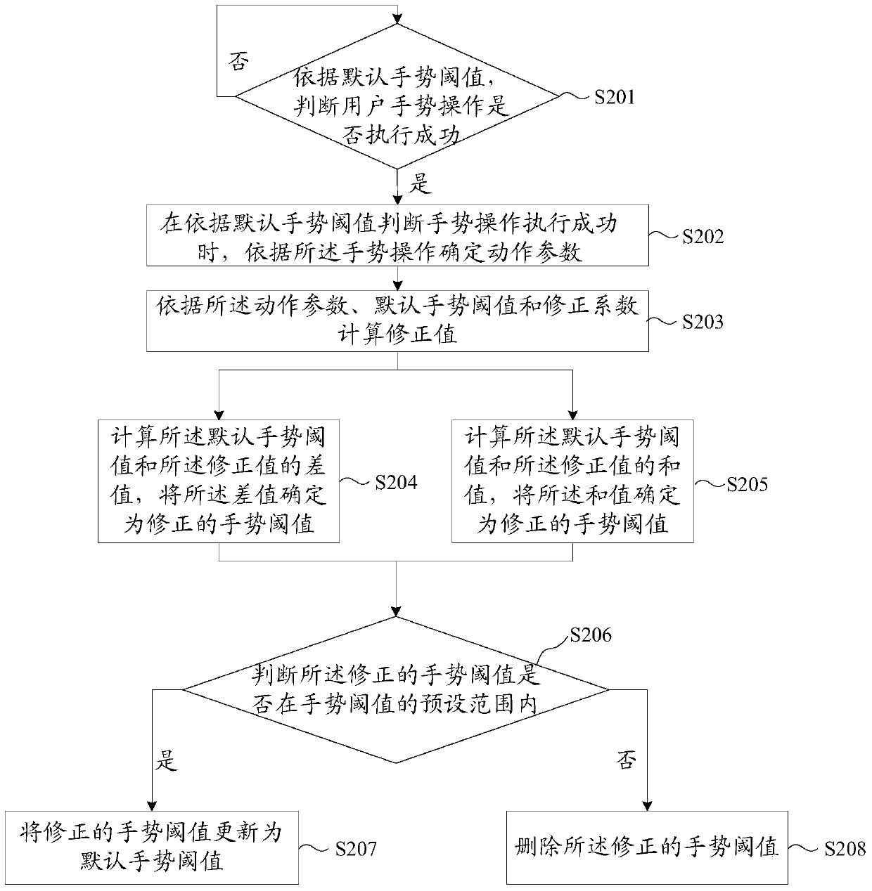 An operation processing method and mobile terminal