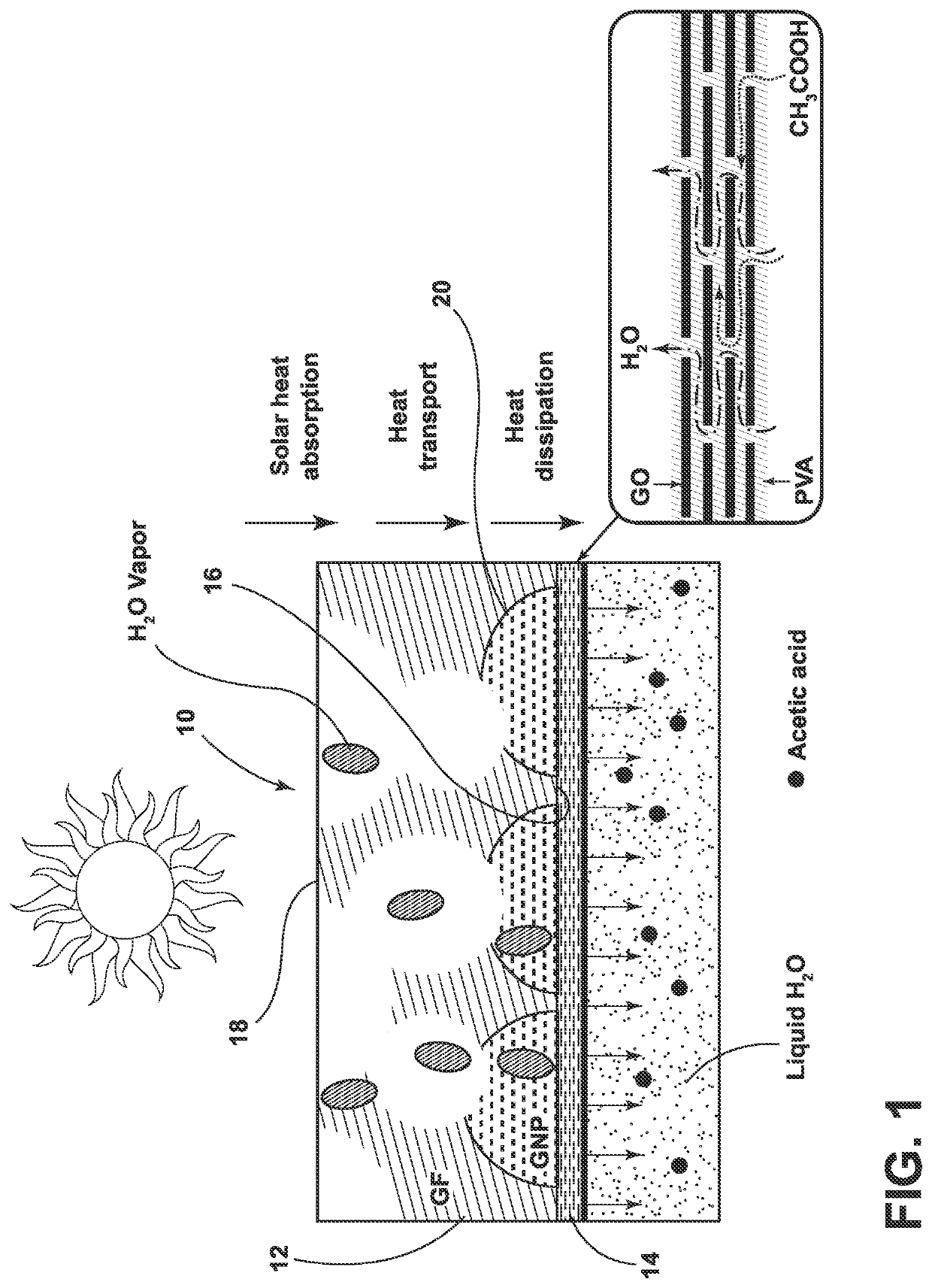 Solar-thermal membrane for dewatering aqueous organic-acid solutions