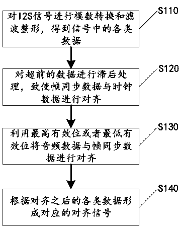 Triggering method based on I2S signal and oscilloscope