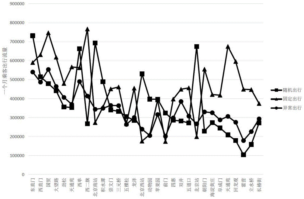 Passenger going-out behavior analysis method based on subway card-swiping data