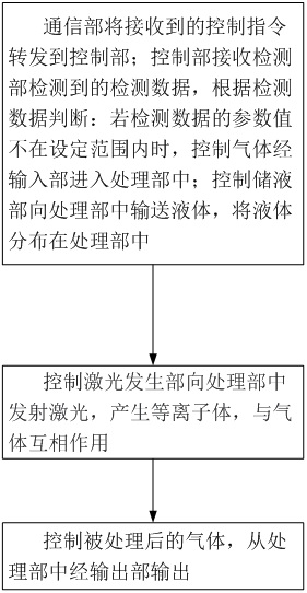 Sterilization and disinfection control method and equipment