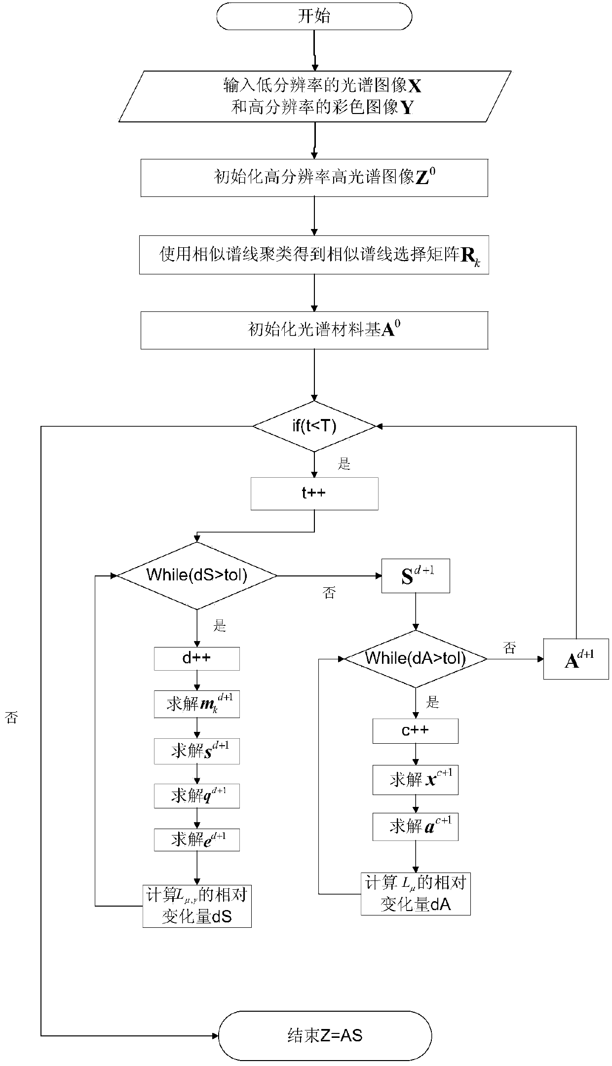 Hyperspectral image super-resolution algorithm based on non-negative structure sparse