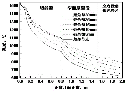 Intensive cooling control device and control method of microalloyed steel continuous casting slab corners in vertical bending segment