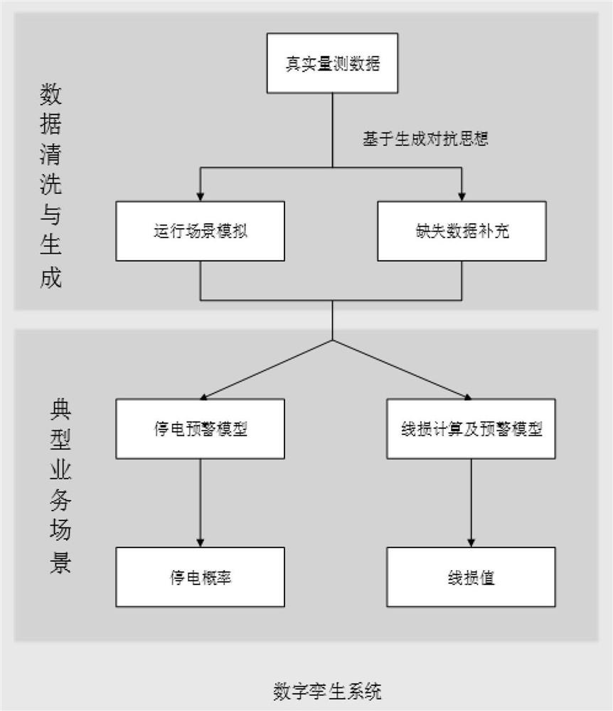 Power distribution network typical service scene early warning method based on digital twinborn body