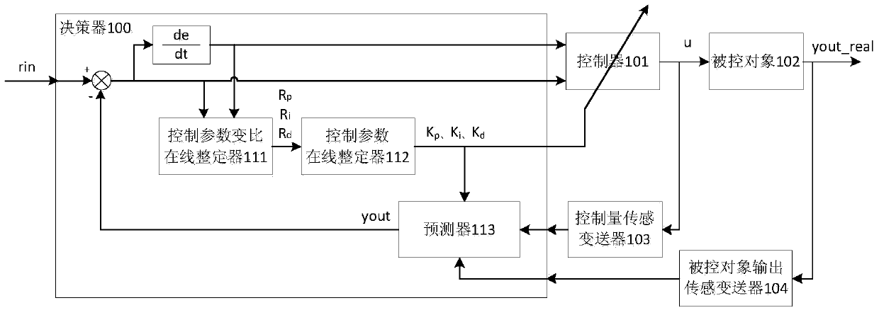 Control parameter optimization method and system through vector time series prediction and expert fuzzy transformation ratio