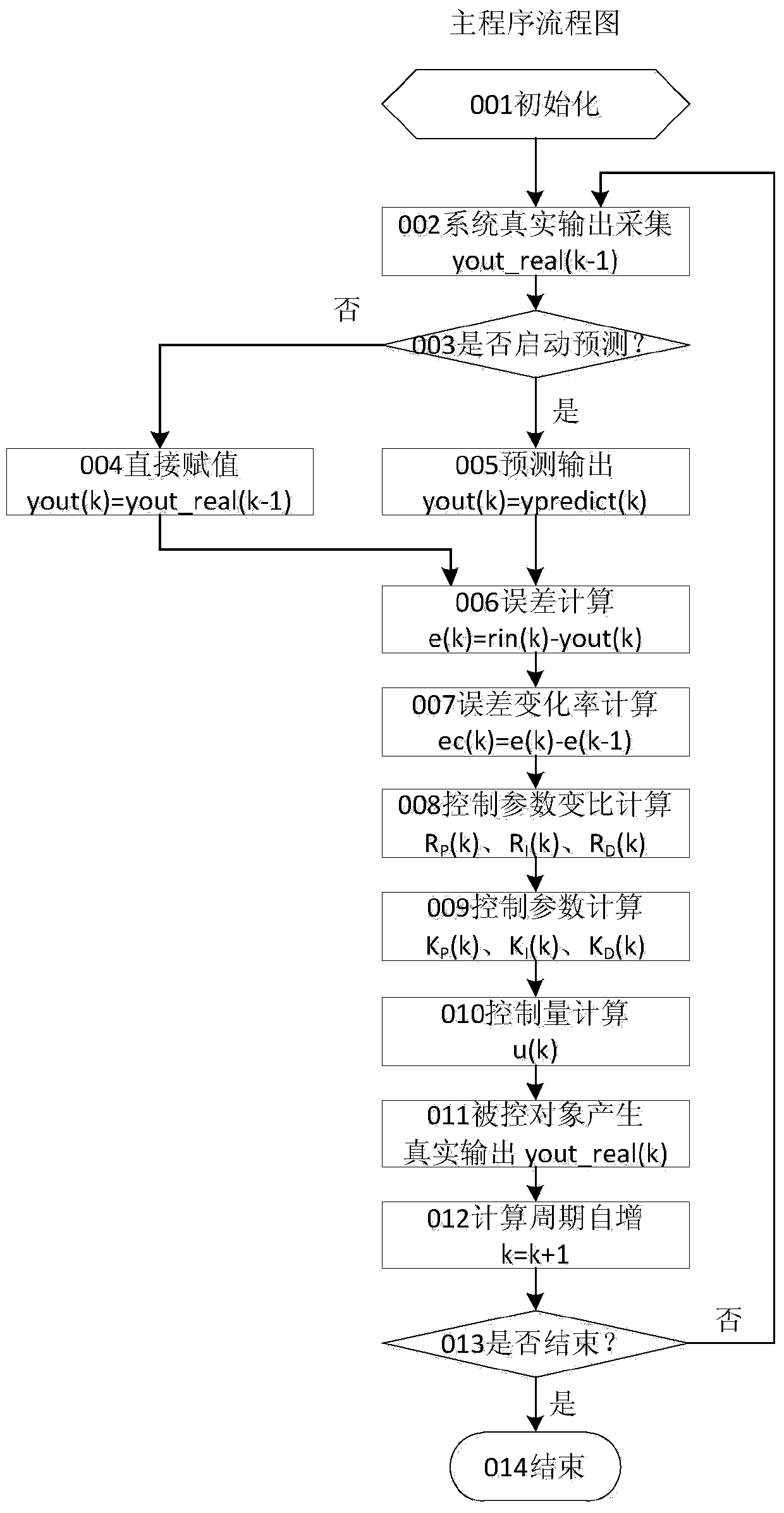 Control parameter optimization method and system through vector time series prediction and expert fuzzy transformation ratio