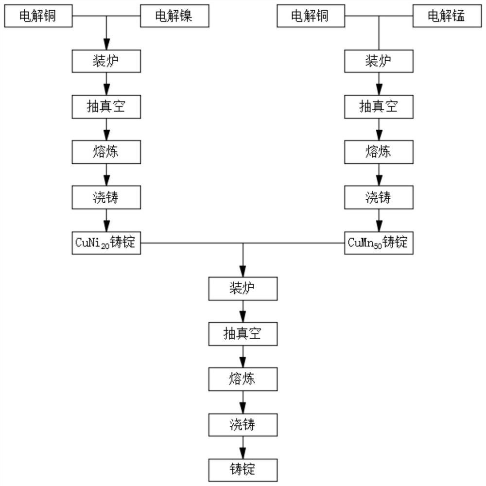 A preparation of cumn by vacuum induction melting  <sub>25</sub> ni  <sub>10</sub> alloy material method