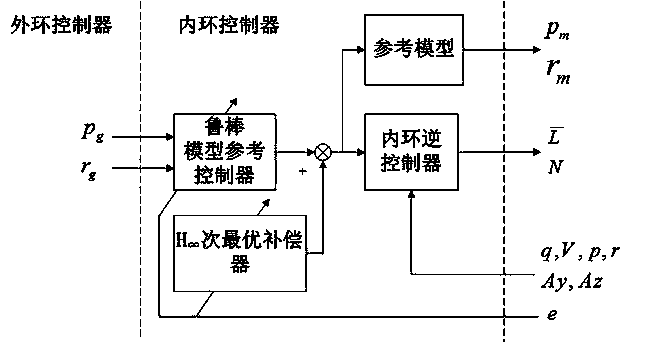 Coordinated turning control method for tailless air vehicle on basis of fusion of multiple controllers