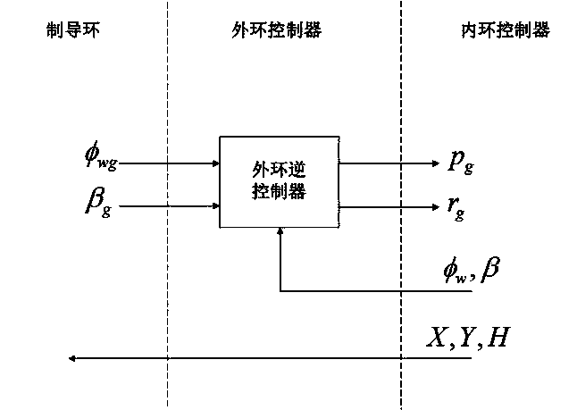 Coordinated turning control method for tailless air vehicle on basis of fusion of multiple controllers