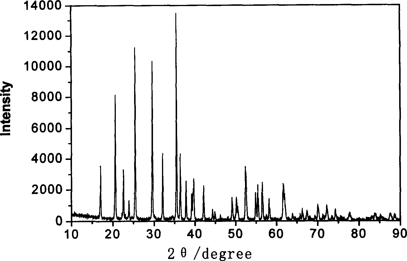 Method for preparing LiFeP04 material by microwave method