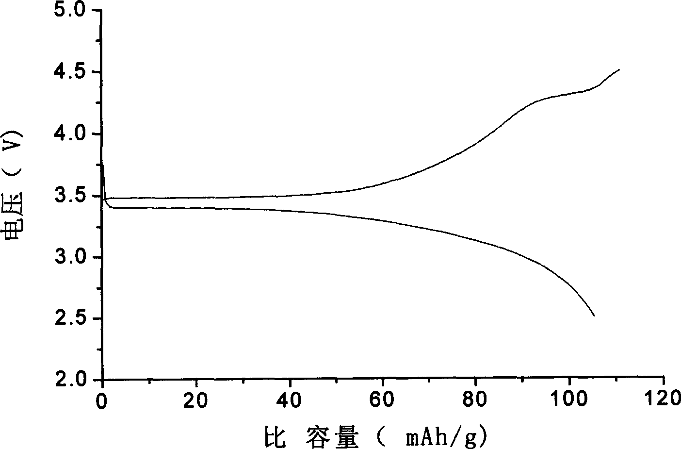 Method for preparing LiFeP04 material by microwave method