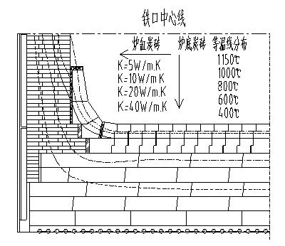 Blast furnace cold-intensifying and heat-avoiding type gradient brick distribution method