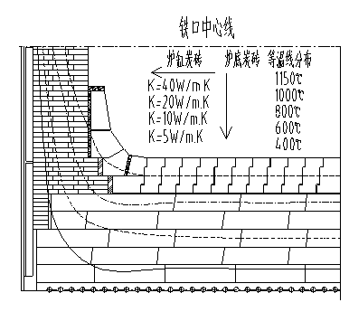 Blast furnace cold-intensifying and heat-avoiding type gradient brick distribution method