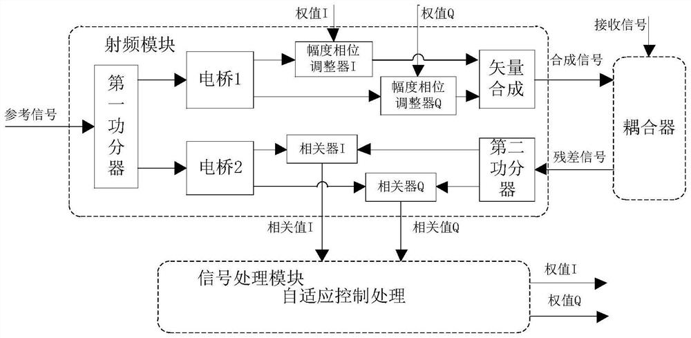 Optimization Method of Adaptive Radio Frequency Interference Canceller for Ground-Air Communication