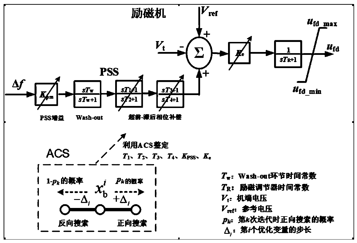 Thermal power plant synchronous generator excitation system optimal parameter setting method based on adaptive compass search algorithm