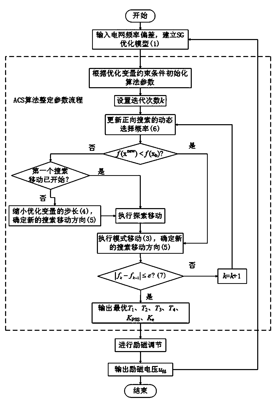 Thermal power plant synchronous generator excitation system optimal parameter setting method based on adaptive compass search algorithm